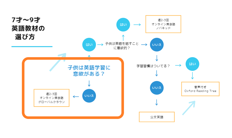 7歳8歳9歳で始める英語｜おうち英語といえど勉強に変わりつつある年齢