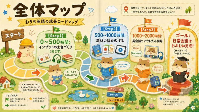 おうち英語2000時間ロードマップ 全体マップ